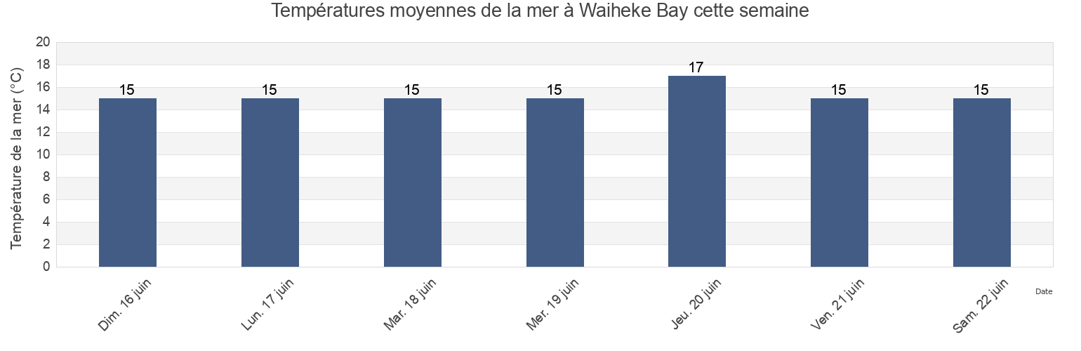 Températures moyennes de la mer à Waiheke Bay, Auckland, New Zealand cette semaine