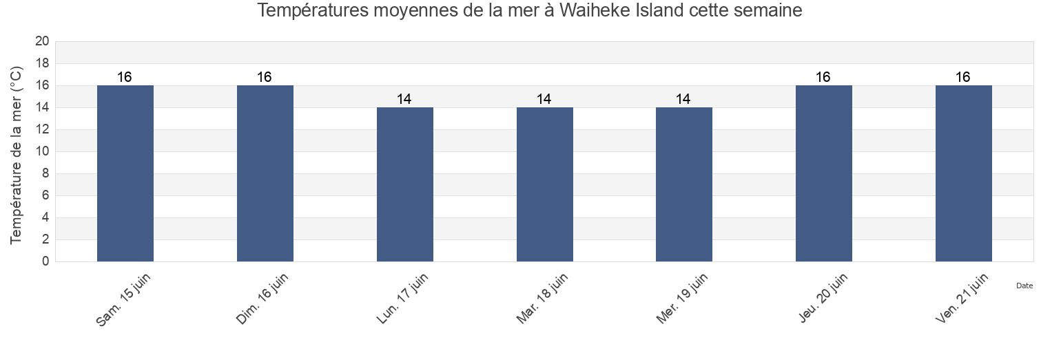 Températures moyennes de la mer à Waiheke Island, Auckland, New Zealand cette semaine