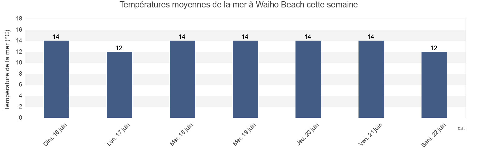 Températures moyennes de la mer à Waiho Beach, West Coast, New Zealand cette semaine