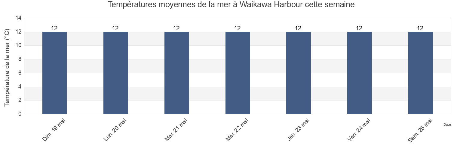 Températures moyennes de la mer à Waikawa Harbour, Gore District, Southland, New Zealand cette semaine