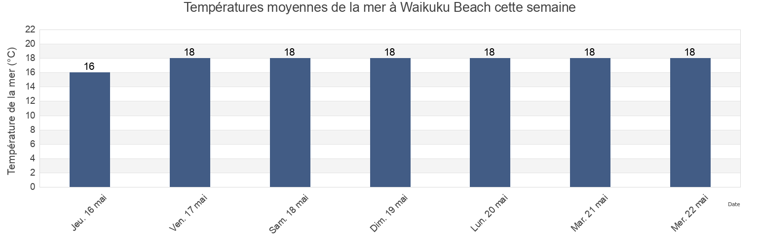 Températures moyennes de la mer à Waikuku Beach, Auckland, New Zealand cette semaine