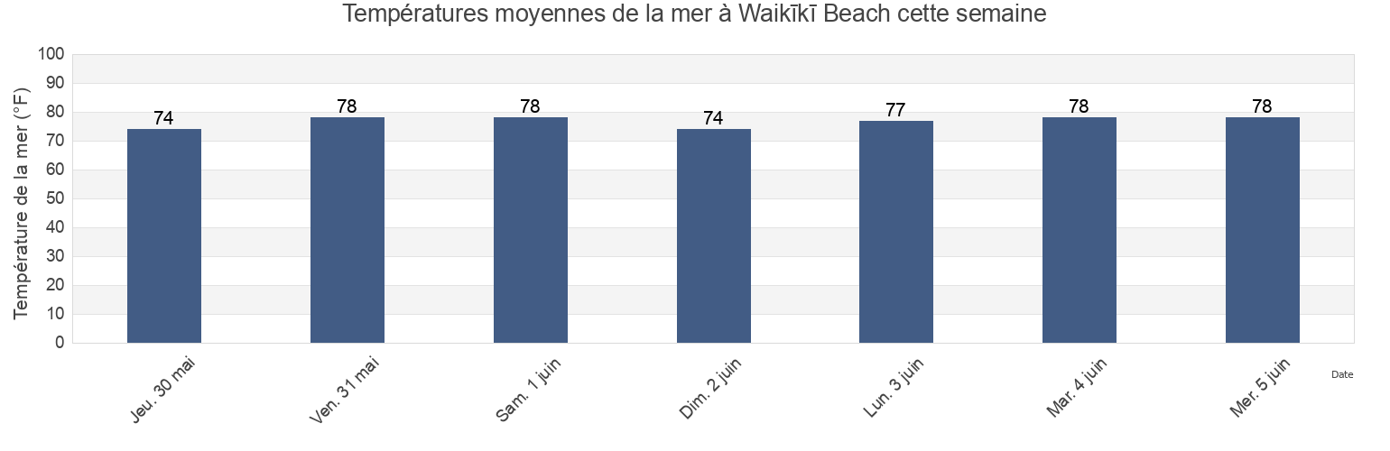 Températures moyennes de la mer à Waikīkī Beach, Honolulu County, Hawaii, United States cette semaine