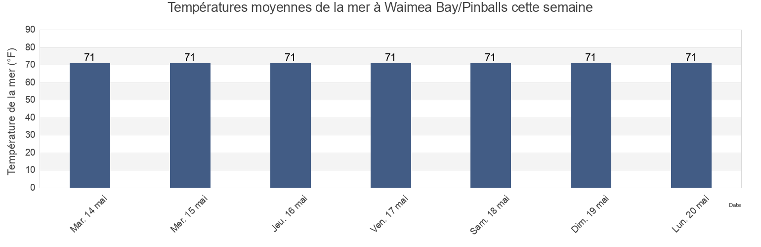 Températures moyennes de la mer à Waimea Bay/Pinballs, Honolulu County, Hawaii, United States cette semaine