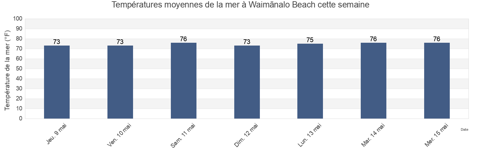Températures moyennes de la mer à Waimānalo Beach, Honolulu County, Hawaii, United States cette semaine