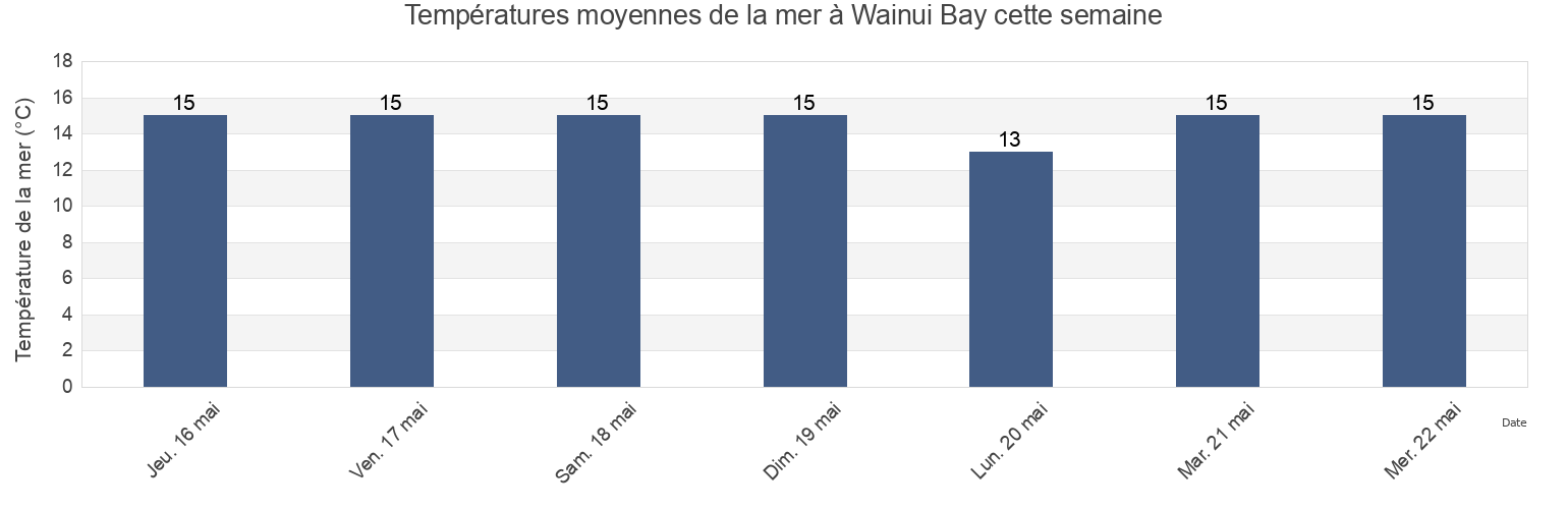 Températures moyennes de la mer à Wainui Bay, Tasman District, Tasman, New Zealand cette semaine