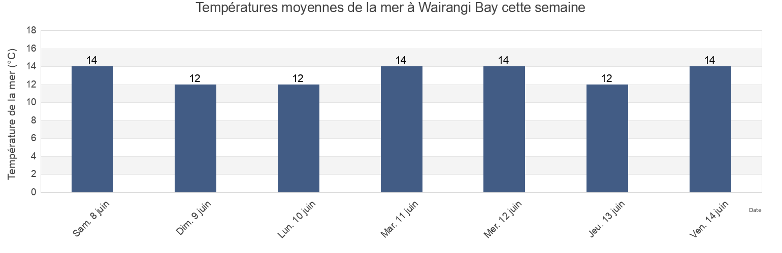 Températures moyennes de la mer à Wairangi Bay, New Zealand cette semaine