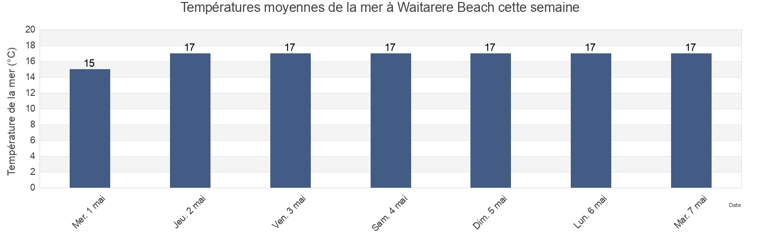 Températures moyennes de la mer à Waitarere Beach, Horowhenua District, Manawatu-Wanganui, New Zealand cette semaine