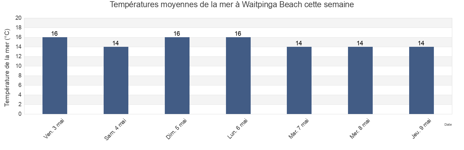 Températures moyennes de la mer à Waitpinga Beach, Victor Harbor, South Australia, Australia cette semaine