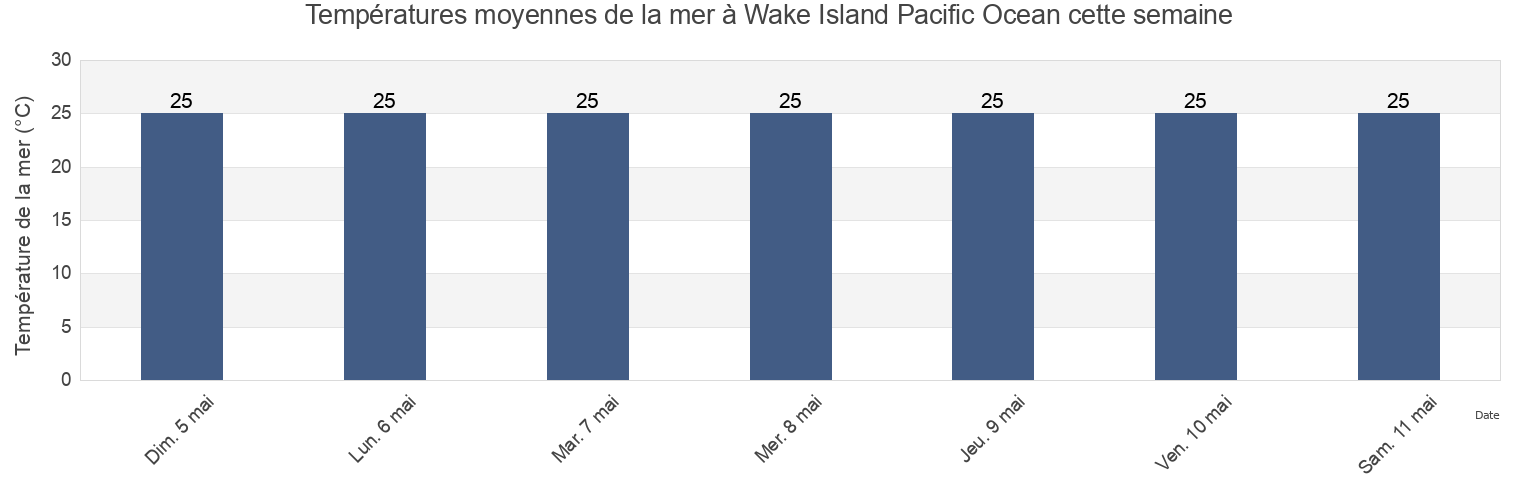 Températures moyennes de la mer à Wake Island Pacific Ocean, Mokil Municipality, Pohnpei, Micronesia cette semaine