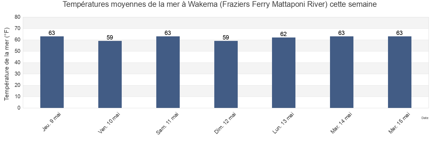 Températures moyennes de la mer à Wakema (Fraziers Ferry Mattaponi River), King and Queen County, Virginia, United States cette semaine