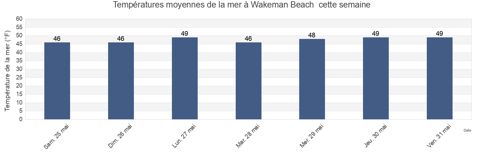 Températures moyennes de la mer à Wakeman Beach , Curry County, Oregon, United States cette semaine