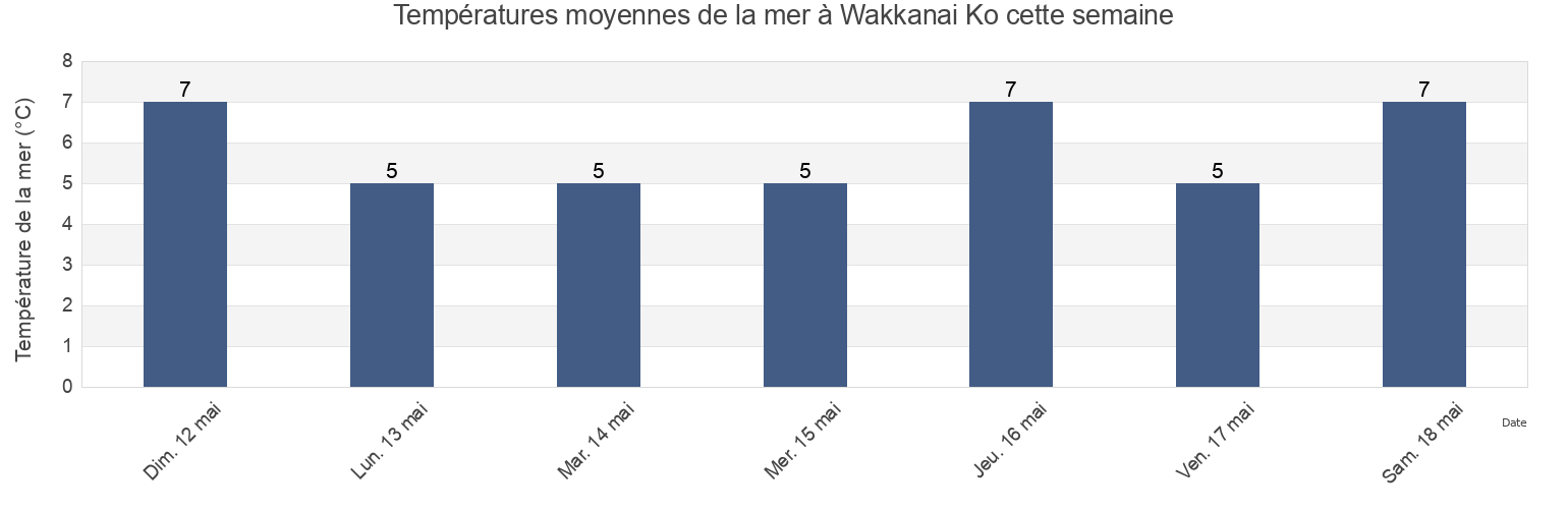 Températures moyennes de la mer à Wakkanai Ko, Wakkanai Shi, Hokkaido, Japan cette semaine