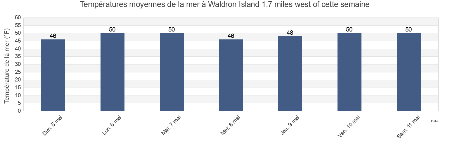 Températures moyennes de la mer à Waldron Island 1.7 miles west of, San Juan County, Washington, United States cette semaine