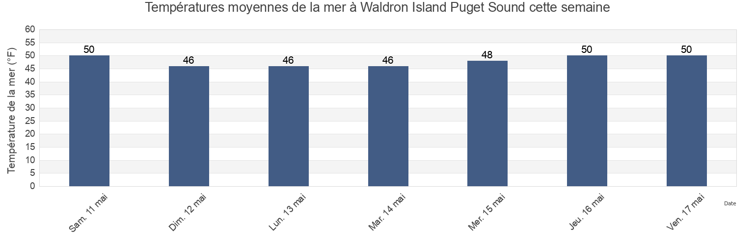Températures moyennes de la mer à Waldron Island Puget Sound, San Juan County, Washington, United States cette semaine