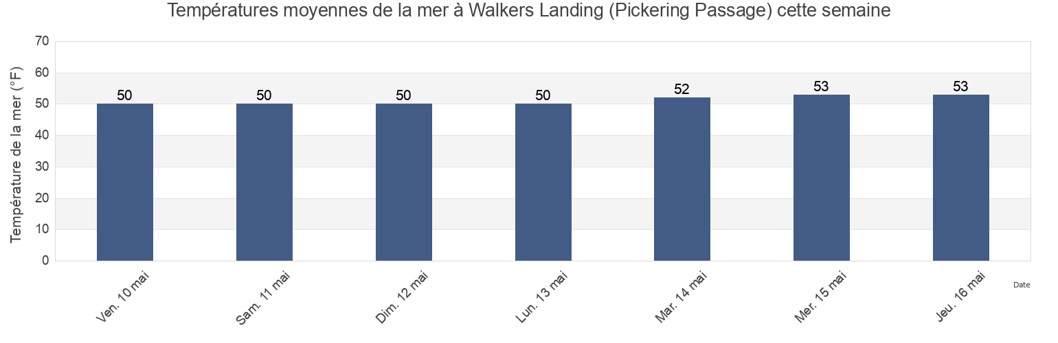 Températures moyennes de la mer à Walkers Landing (Pickering Passage), Mason County, Washington, United States cette semaine