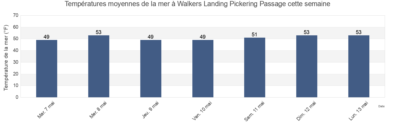 Températures moyennes de la mer à Walkers Landing Pickering Passage, Mason County, Washington, United States cette semaine