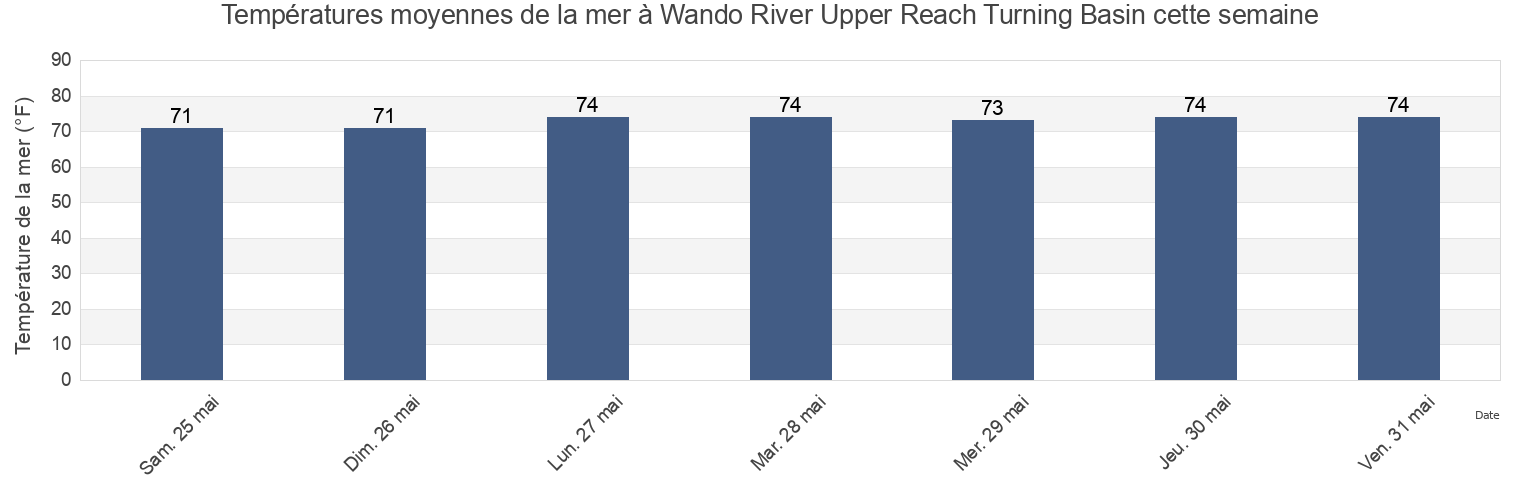 Températures moyennes de la mer à Wando River Upper Reach Turning Basin, Charleston County, South Carolina, United States cette semaine