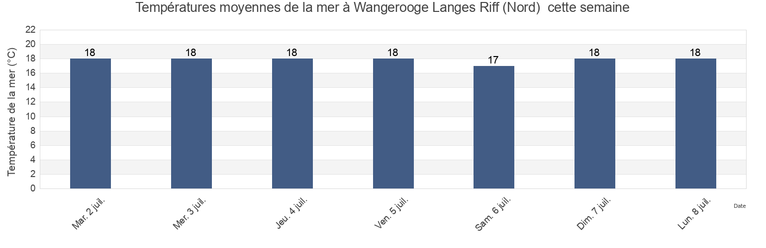Températures moyennes de la mer à Wangerooge Langes Riff (Nord) , Gemeente Delfzijl, Groningen, Netherlands cette semaine