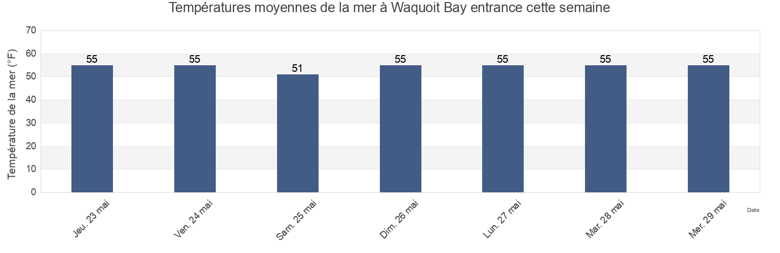 Températures moyennes de la mer à Waquoit Bay entrance, Dukes County, Massachusetts, United States cette semaine