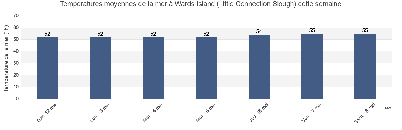 Températures moyennes de la mer à Wards Island (Little Connection Slough), San Joaquin County, California, United States cette semaine