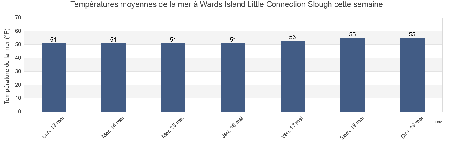 Températures moyennes de la mer à Wards Island Little Connection Slough, San Joaquin County, California, United States cette semaine