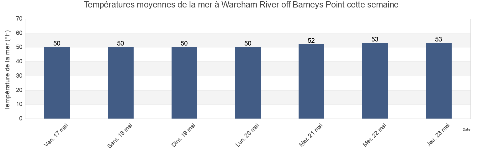 Températures moyennes de la mer à Wareham River off Barneys Point, Plymouth County, Massachusetts, United States cette semaine