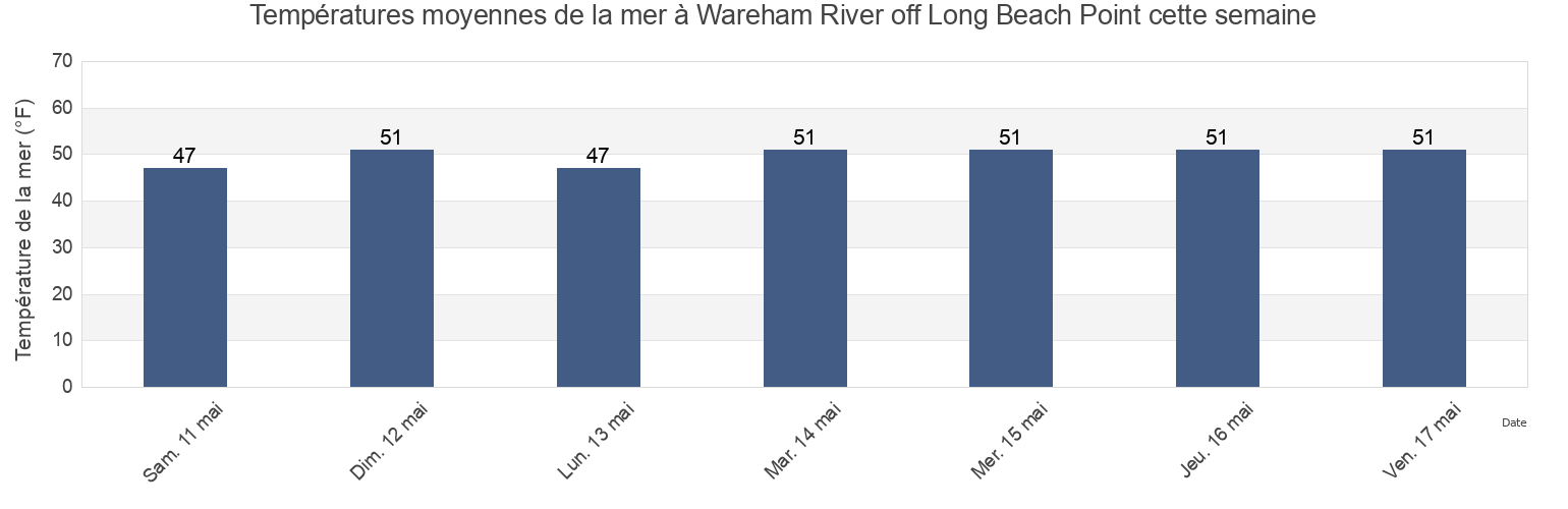 Températures moyennes de la mer à Wareham River off Long Beach Point, Plymouth County, Massachusetts, United States cette semaine