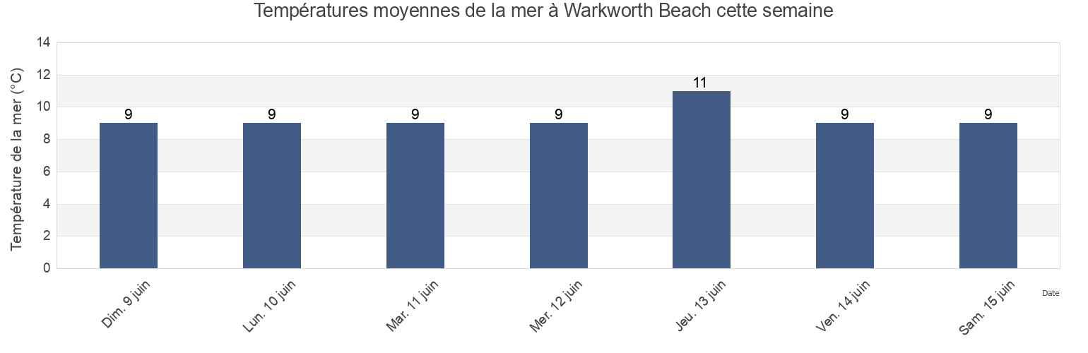 Températures moyennes de la mer à Warkworth Beach, Northumberland, England, United Kingdom cette semaine