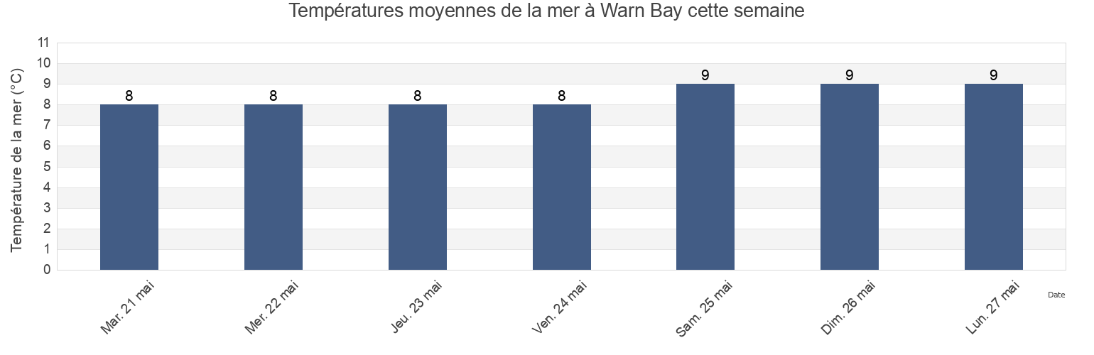 Températures moyennes de la mer à Warn Bay, Regional District of Bulkley-Nechako, British Columbia, Canada cette semaine