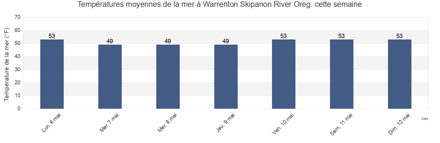 Températures moyennes de la mer à Warrenton Skipanon River Oreg., Clatsop County, Oregon, United States cette semaine