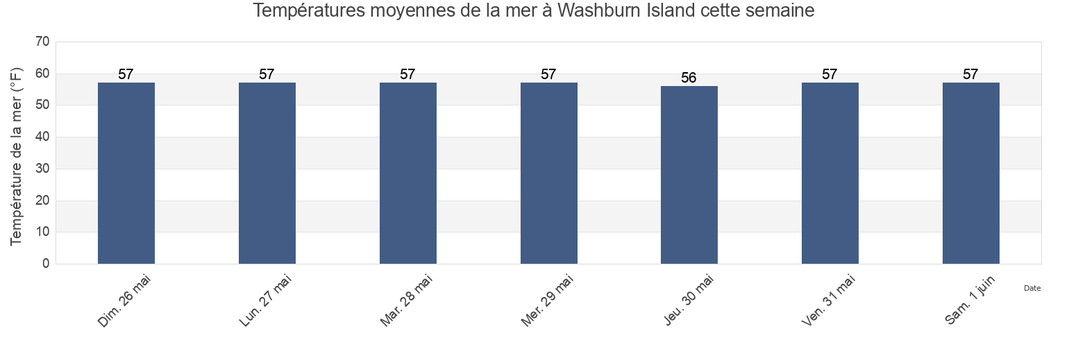 Températures moyennes de la mer à Washburn Island, Barnstable County, Massachusetts, United States cette semaine