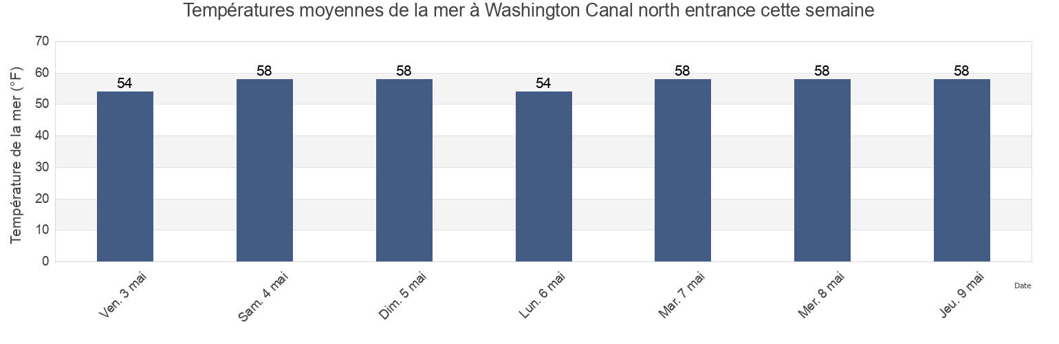 Températures moyennes de la mer à Washington Canal north entrance, Middlesex County, New Jersey, United States cette semaine