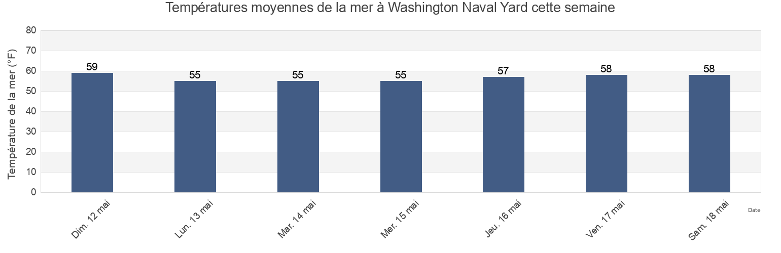 Températures moyennes de la mer à Washington Naval Yard, Arlington County, Virginia, United States cette semaine