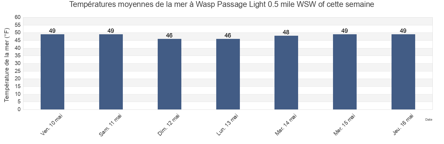 Températures moyennes de la mer à Wasp Passage Light 0.5 mile WSW of, San Juan County, Washington, United States cette semaine