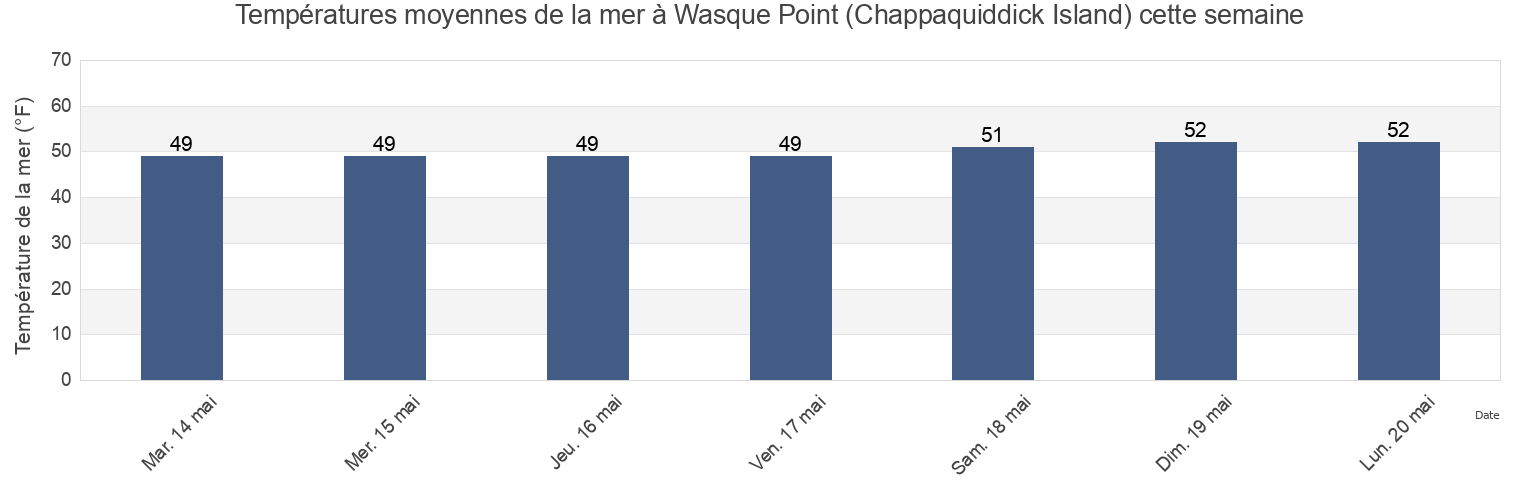 Températures moyennes de la mer à Wasque Point (Chappaquiddick Island), Dukes County, Massachusetts, United States cette semaine