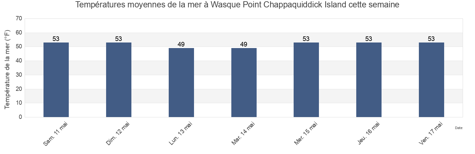 Températures moyennes de la mer à Wasque Point Chappaquiddick Island, Dukes County, Massachusetts, United States cette semaine