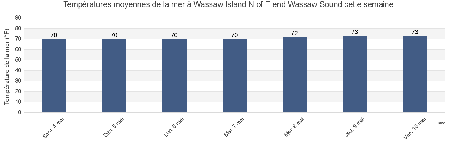 Températures moyennes de la mer à Wassaw Island N of E end Wassaw Sound, Chatham County, Georgia, United States cette semaine