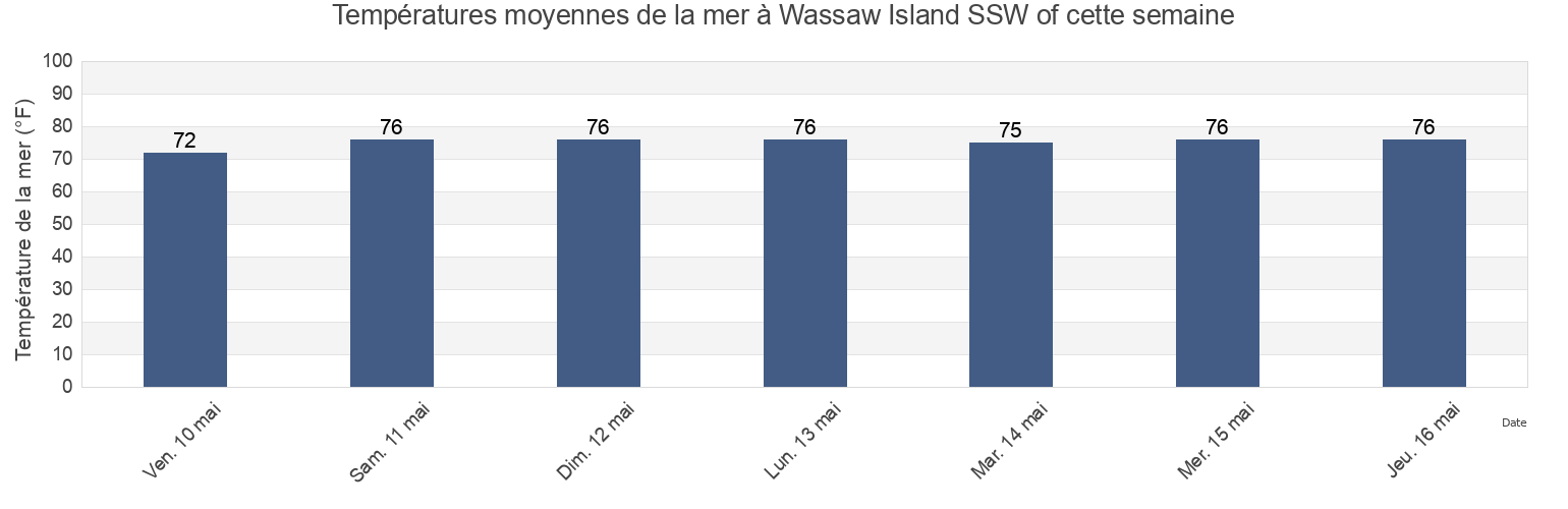 Températures moyennes de la mer à Wassaw Island SSW of, Chatham County, Georgia, United States cette semaine