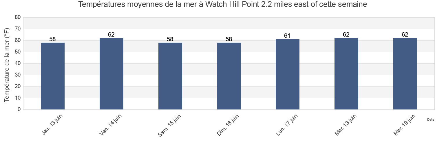 Températures moyennes de la mer à Watch Hill Point 2.2 miles east of, Washington County, Rhode Island, United States cette semaine