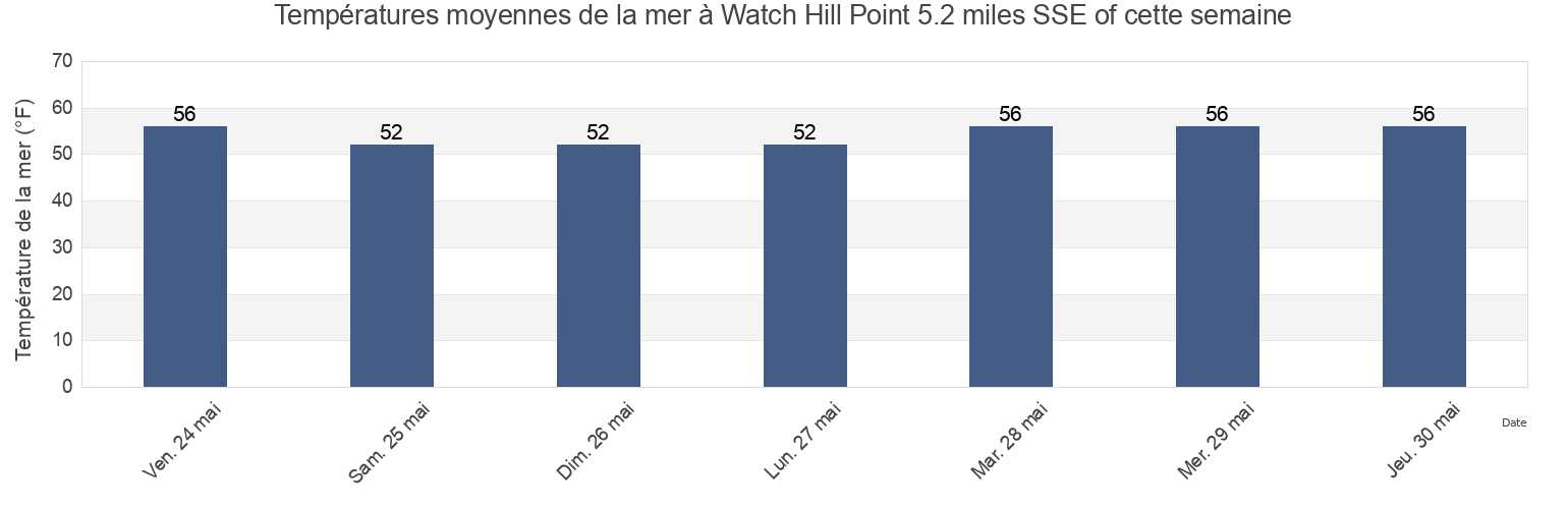 Températures moyennes de la mer à Watch Hill Point 5.2 miles SSE of, Washington County, Rhode Island, United States cette semaine