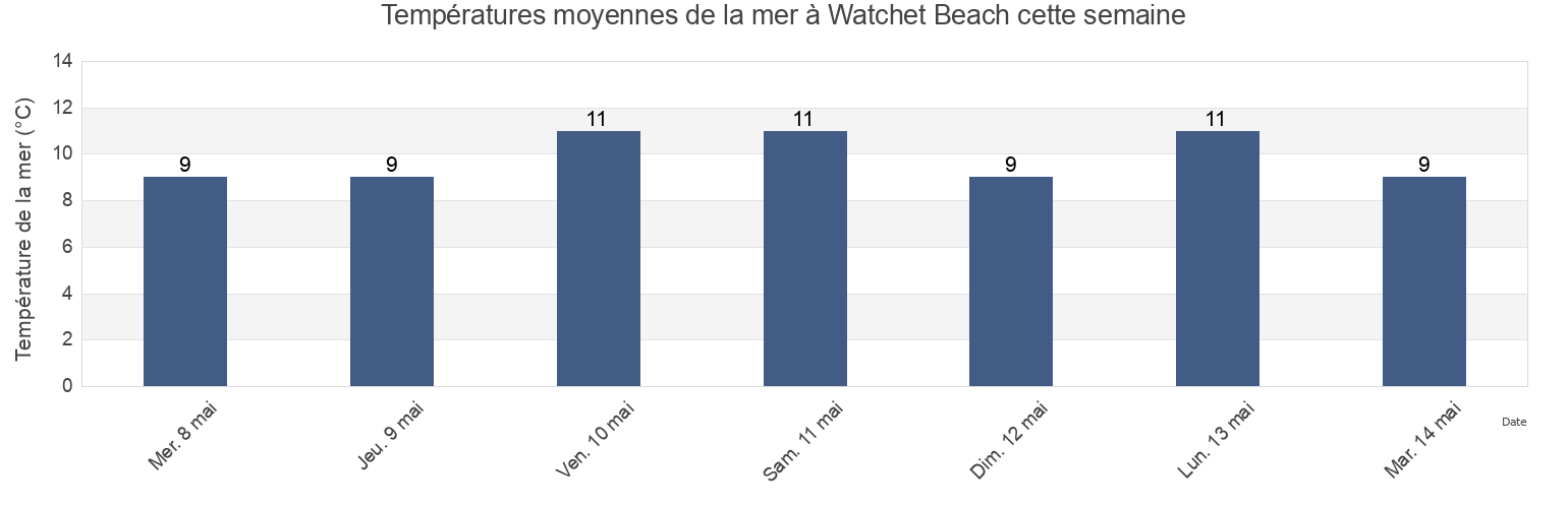 Températures moyennes de la mer à Watchet Beach, Vale of Glamorgan, Wales, United Kingdom cette semaine