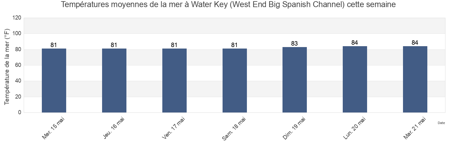 Températures moyennes de la mer à Water Key (West End Big Spanish Channel), Monroe County, Florida, United States cette semaine