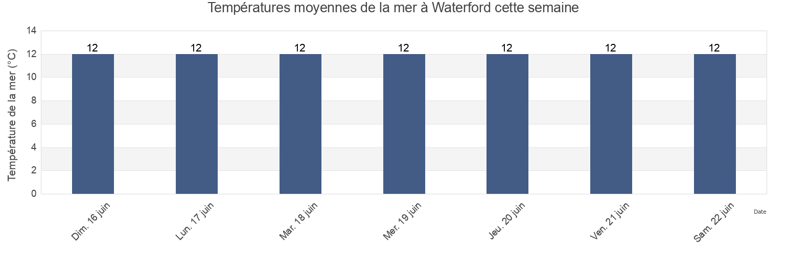 Températures moyennes de la mer à Waterford, County Waterford, Munster, Ireland cette semaine