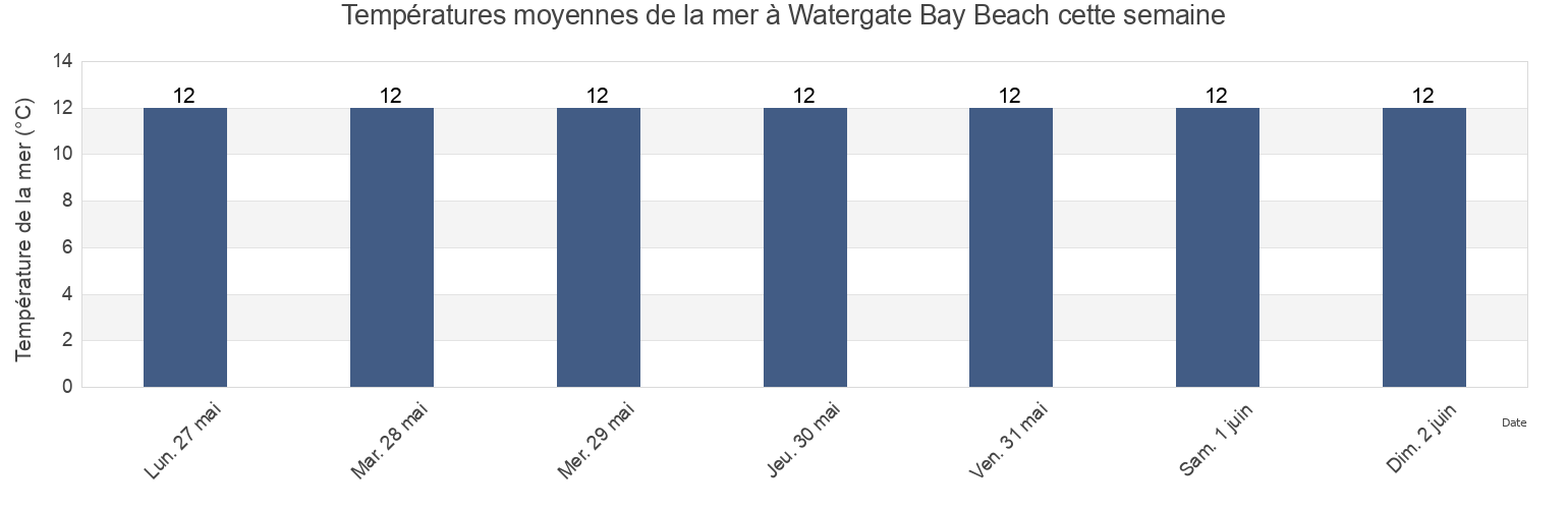 Températures moyennes de la mer à Watergate Bay Beach, Cornwall, England, United Kingdom cette semaine