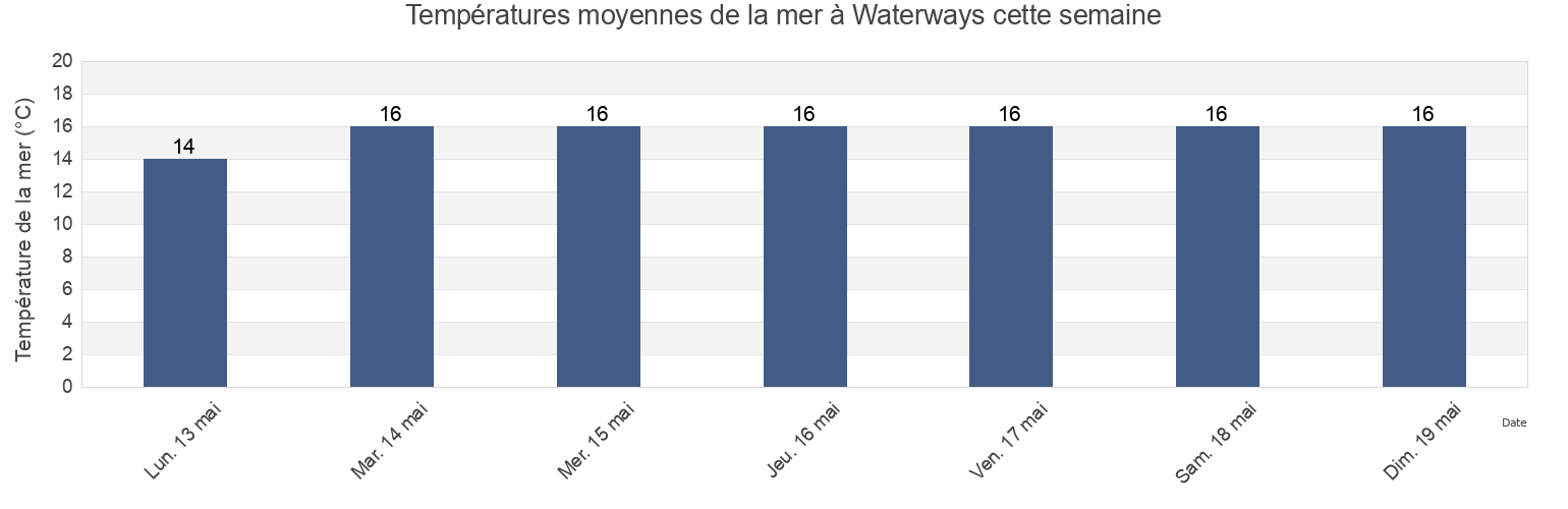 Températures moyennes de la mer à Waterways, Kingston, Victoria, Australia cette semaine
