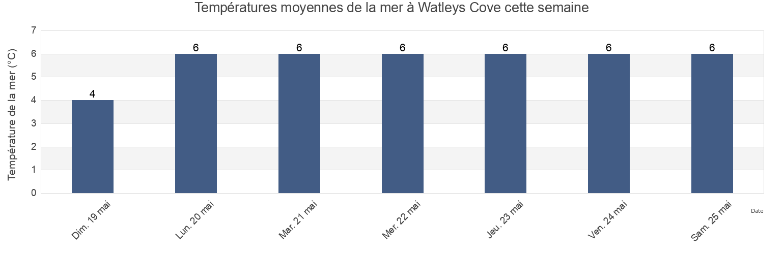 Températures moyennes de la mer à Watleys Cove, Nova Scotia, Canada cette semaine