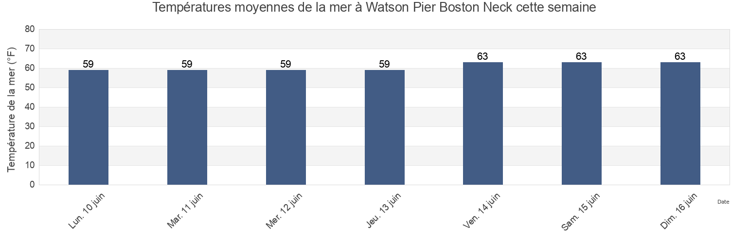 Températures moyennes de la mer à Watson Pier Boston Neck, Newport County, Rhode Island, United States cette semaine