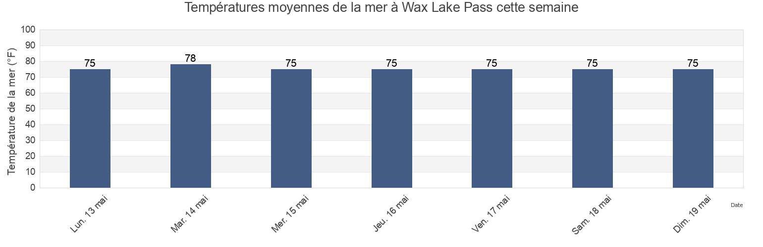 Températures moyennes de la mer à Wax Lake Pass, Saint Mary Parish, Louisiana, United States cette semaine