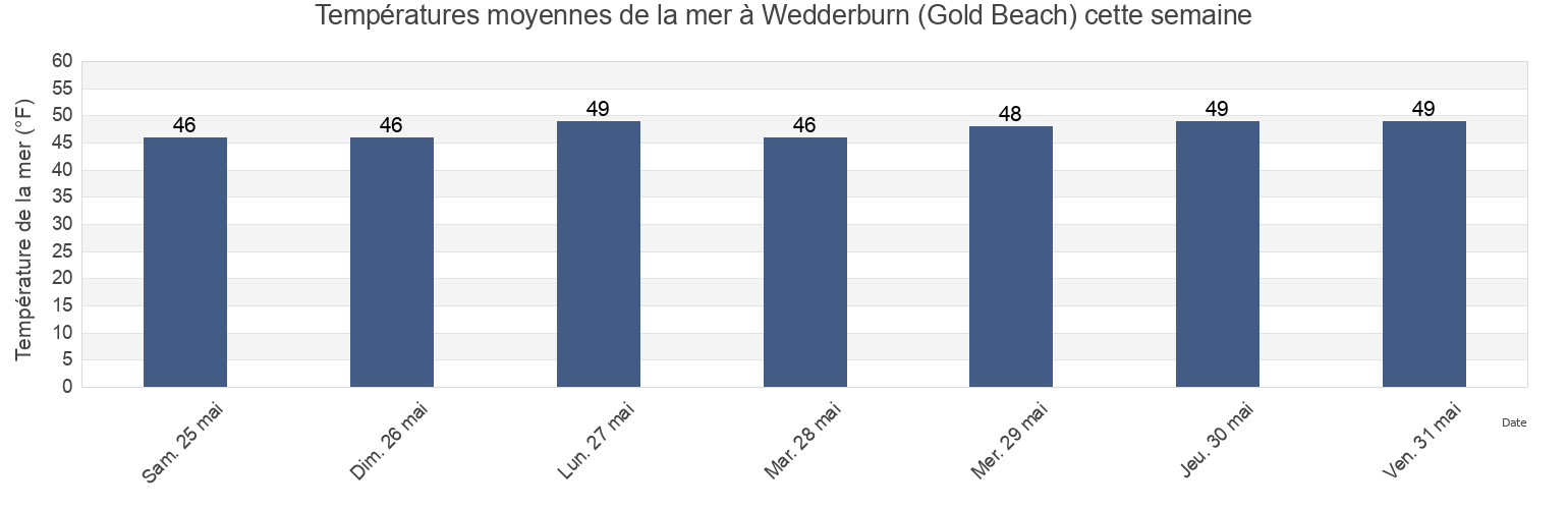 Températures moyennes de la mer à Wedderburn (Gold Beach), Curry County, Oregon, United States cette semaine