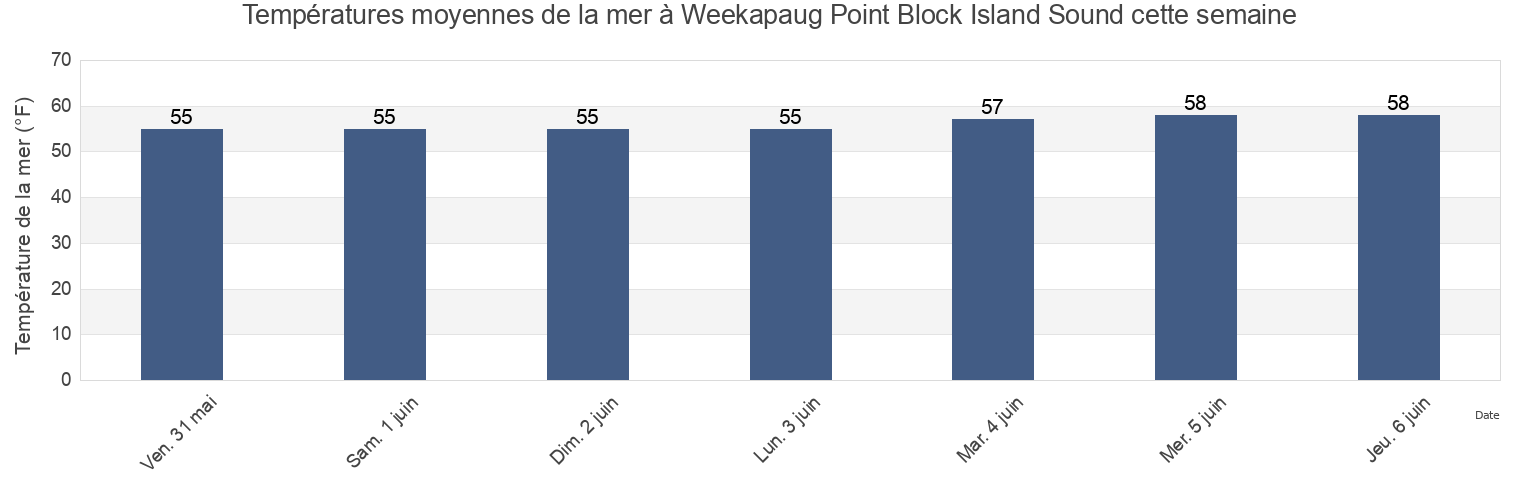 Températures moyennes de la mer à Weekapaug Point Block Island Sound, Washington County, Rhode Island, United States cette semaine